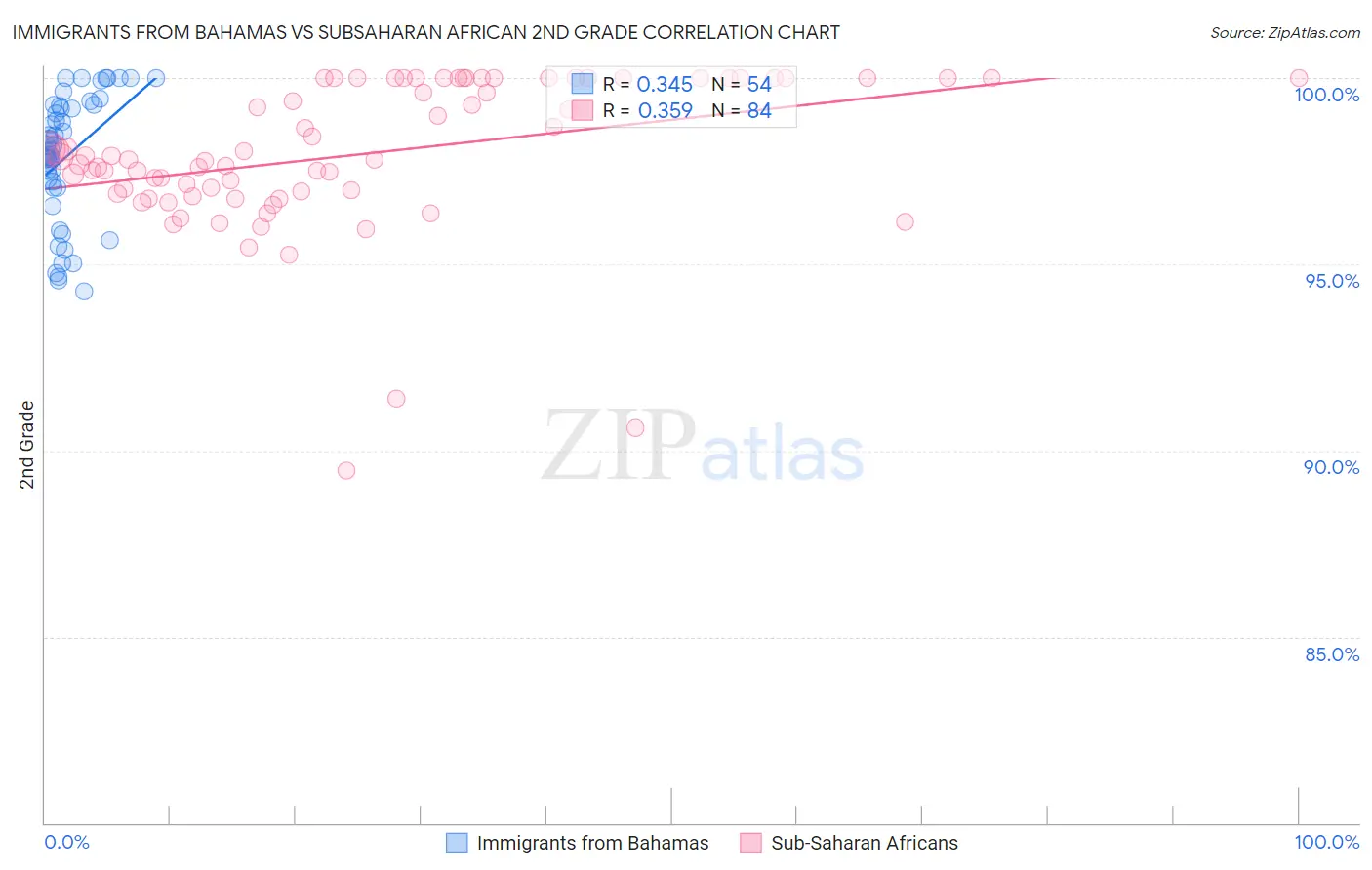 Immigrants from Bahamas vs Subsaharan African 2nd Grade