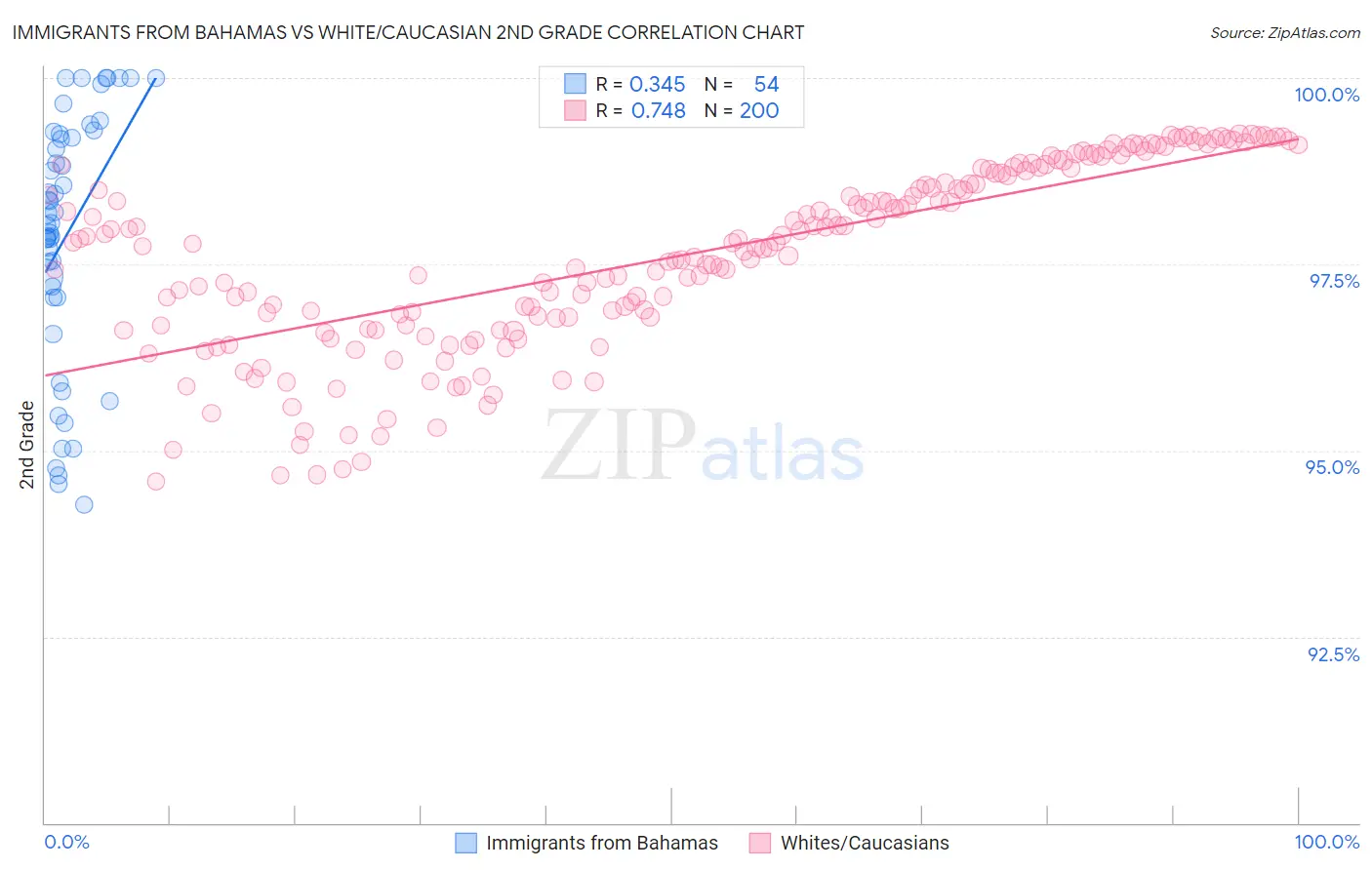 Immigrants from Bahamas vs White/Caucasian 2nd Grade