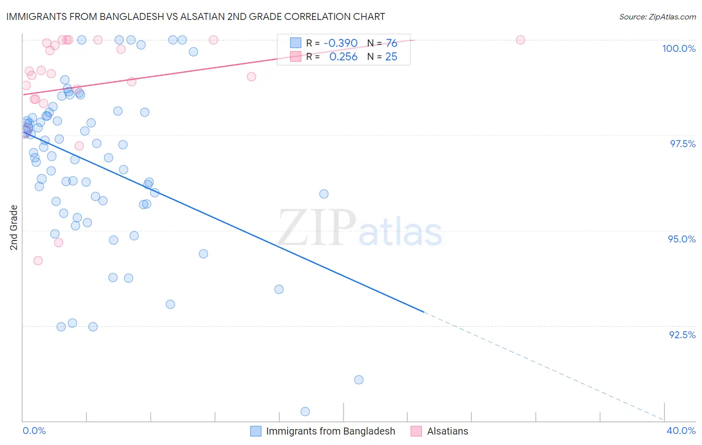Immigrants from Bangladesh vs Alsatian 2nd Grade