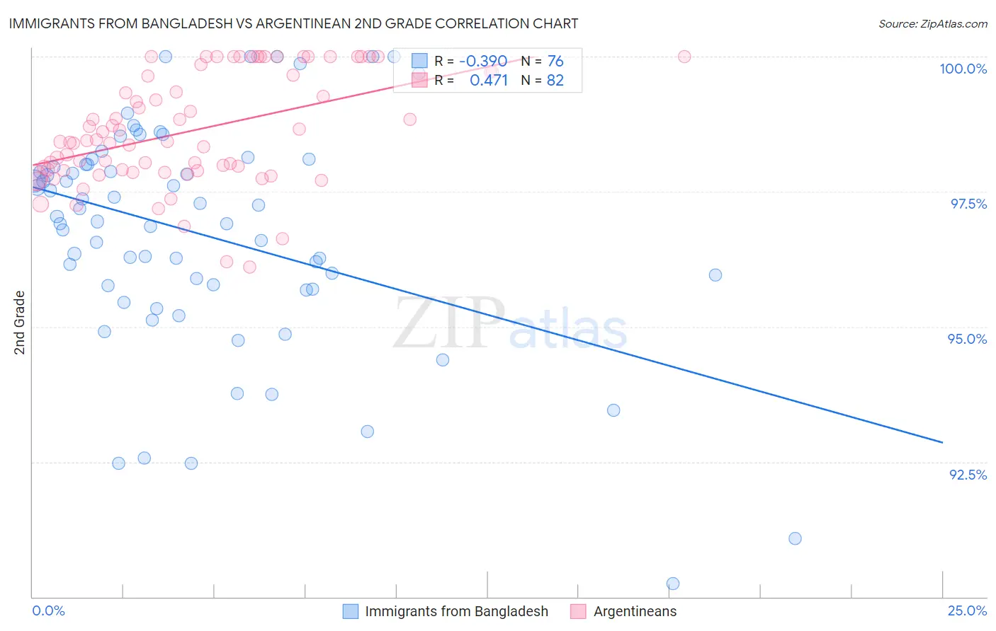 Immigrants from Bangladesh vs Argentinean 2nd Grade