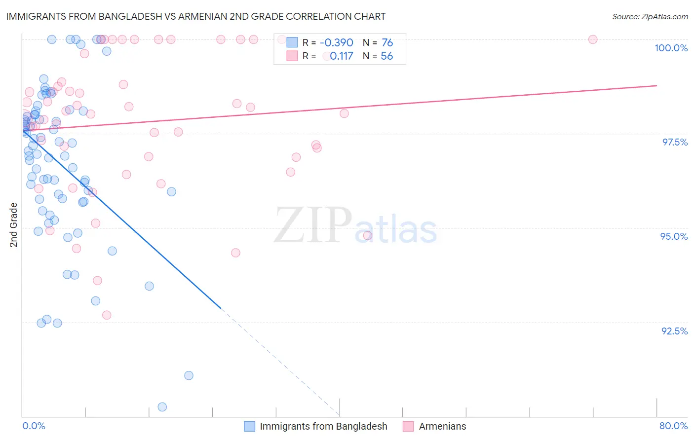 Immigrants from Bangladesh vs Armenian 2nd Grade