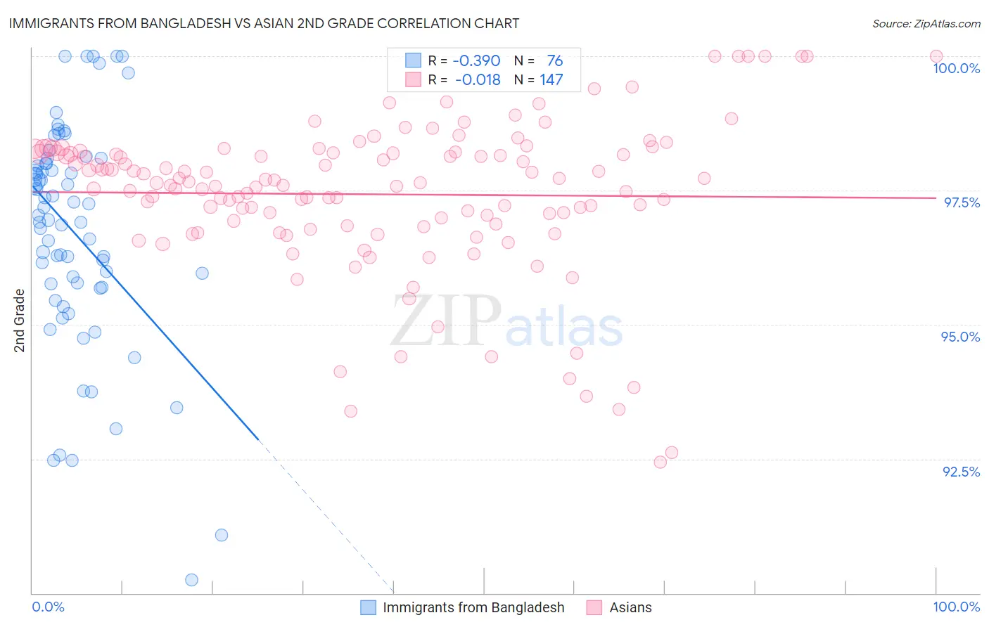 Immigrants from Bangladesh vs Asian 2nd Grade