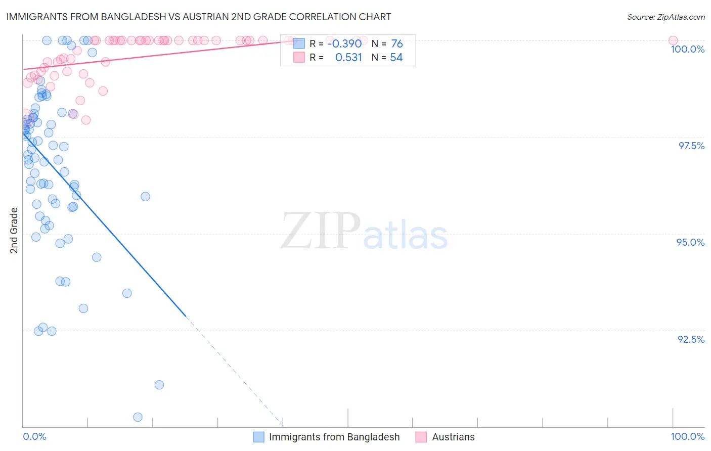 Immigrants from Bangladesh vs Austrian 2nd Grade