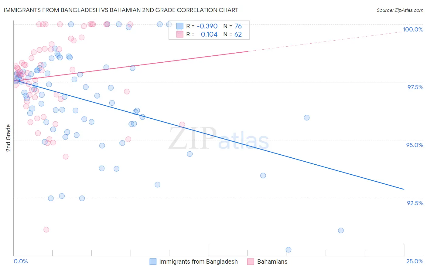 Immigrants from Bangladesh vs Bahamian 2nd Grade