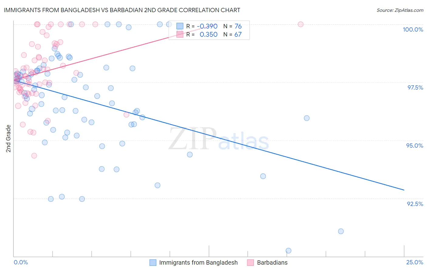 Immigrants from Bangladesh vs Barbadian 2nd Grade