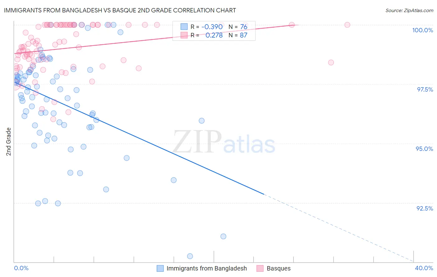 Immigrants from Bangladesh vs Basque 2nd Grade