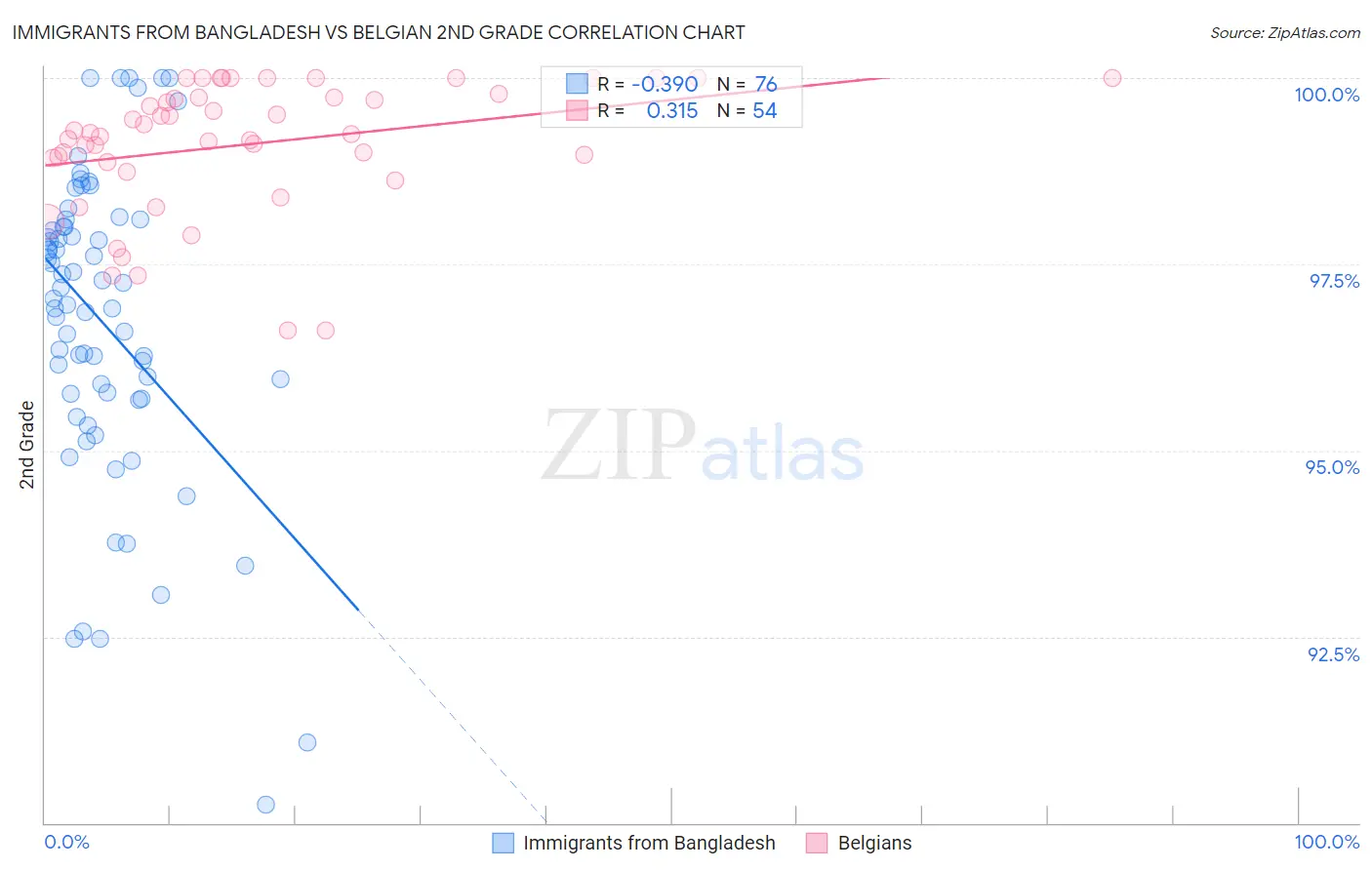 Immigrants from Bangladesh vs Belgian 2nd Grade