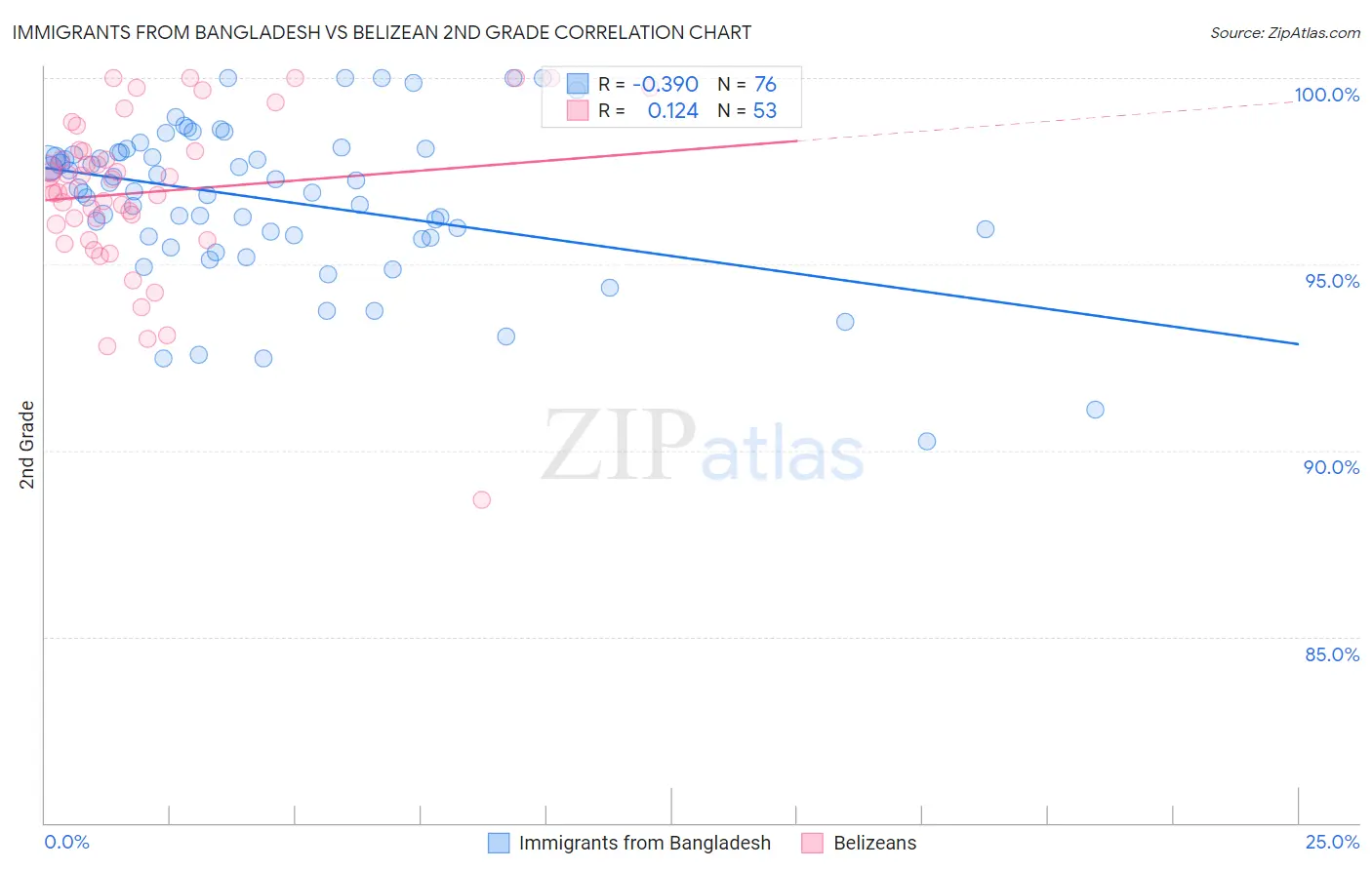 Immigrants from Bangladesh vs Belizean 2nd Grade