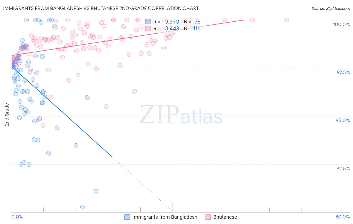 Immigrants from Bangladesh vs Bhutanese 2nd Grade