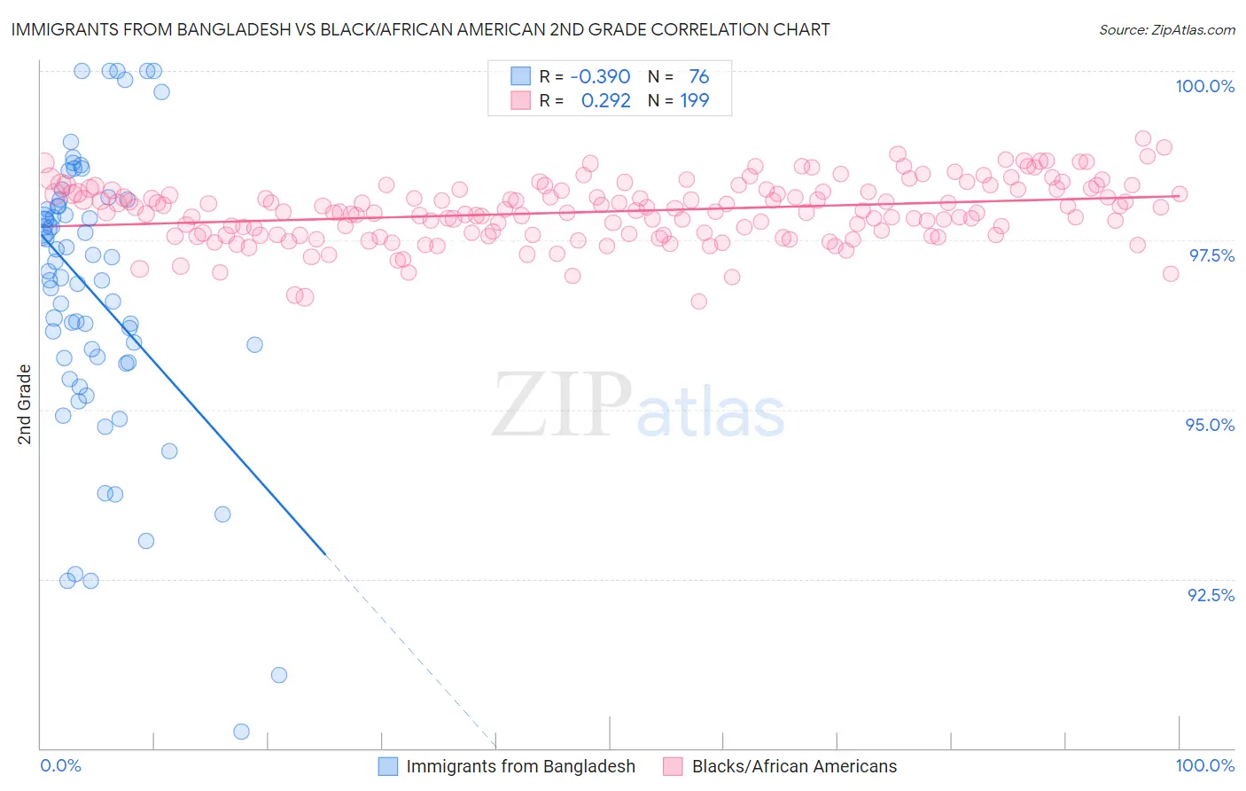 Immigrants from Bangladesh vs Black/African American 2nd Grade