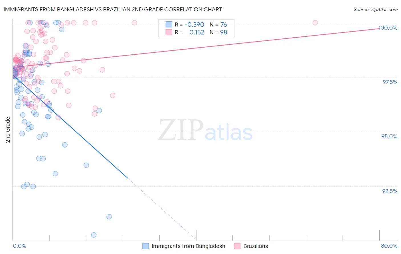 Immigrants from Bangladesh vs Brazilian 2nd Grade