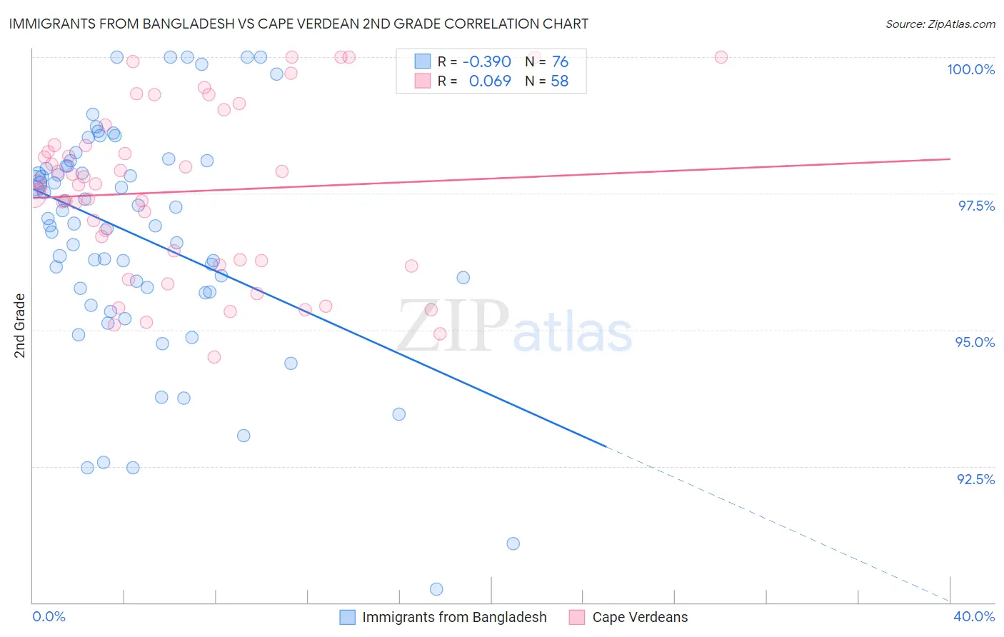 Immigrants from Bangladesh vs Cape Verdean 2nd Grade