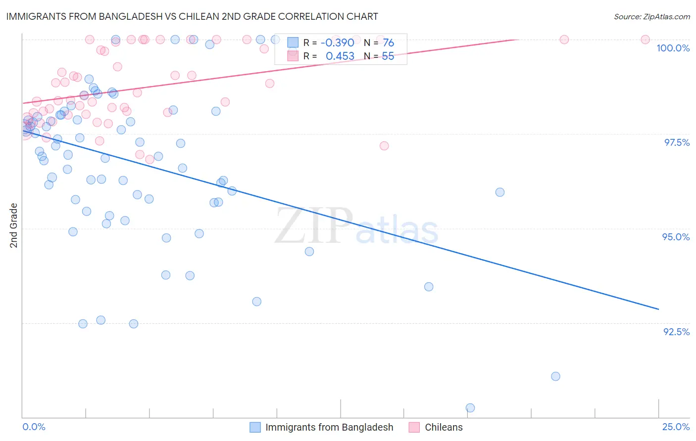 Immigrants from Bangladesh vs Chilean 2nd Grade