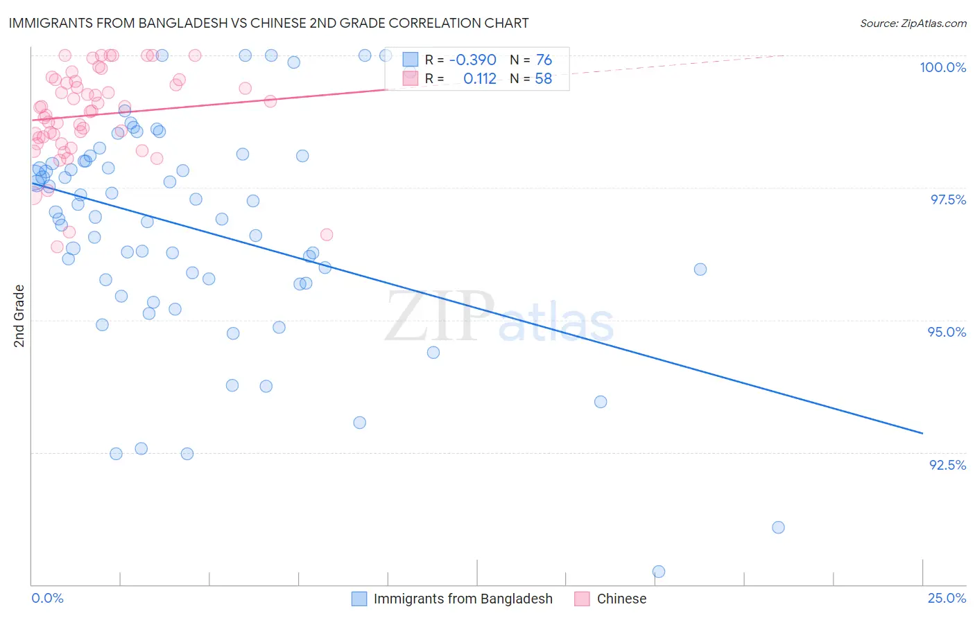 Immigrants from Bangladesh vs Chinese 2nd Grade