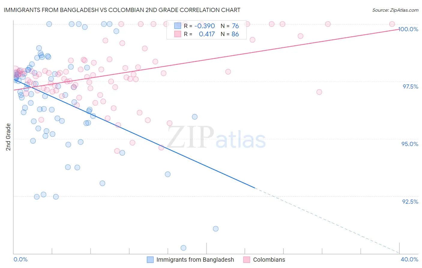 Immigrants from Bangladesh vs Colombian 2nd Grade
