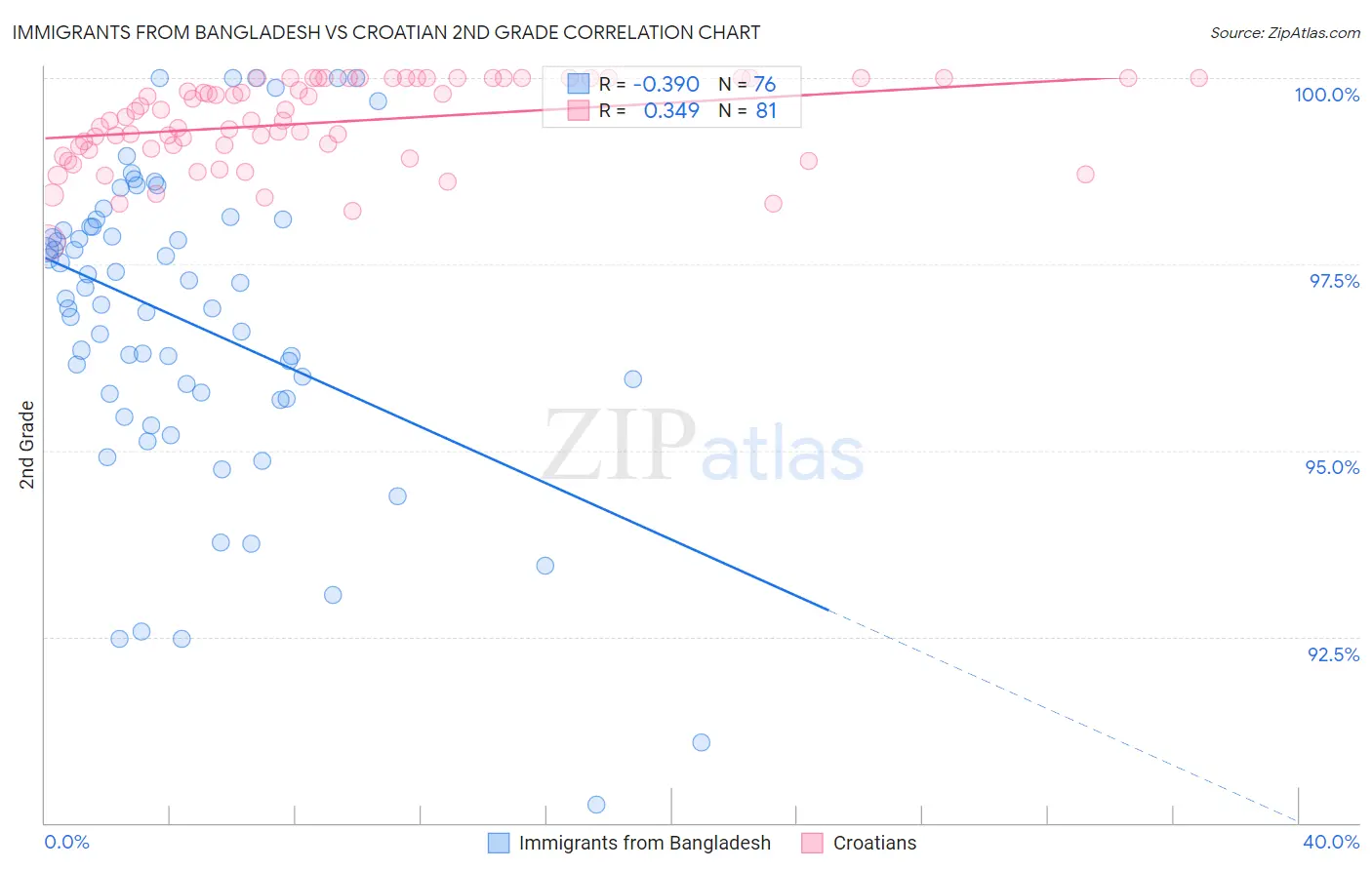 Immigrants from Bangladesh vs Croatian 2nd Grade