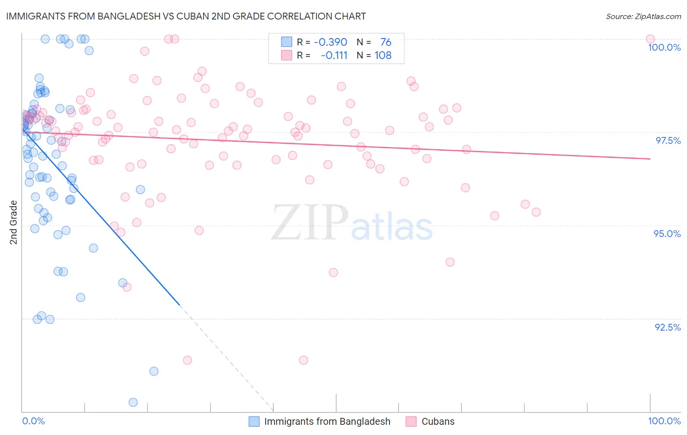 Immigrants from Bangladesh vs Cuban 2nd Grade