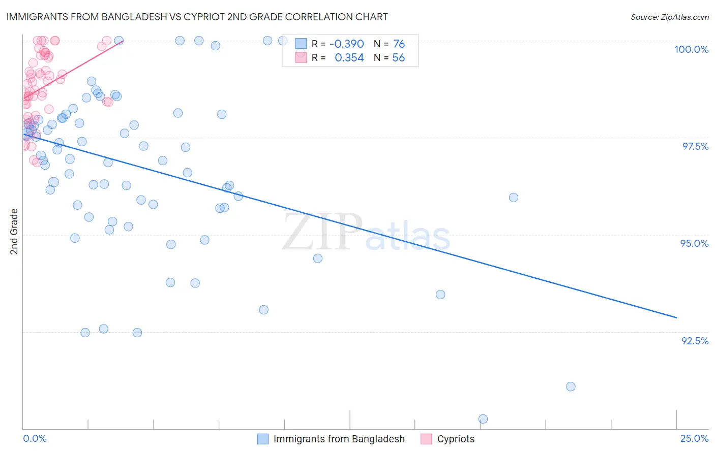 Immigrants from Bangladesh vs Cypriot 2nd Grade
