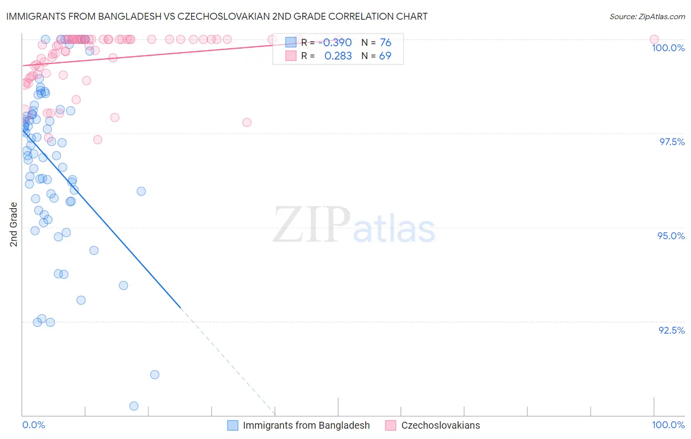 Immigrants from Bangladesh vs Czechoslovakian 2nd Grade