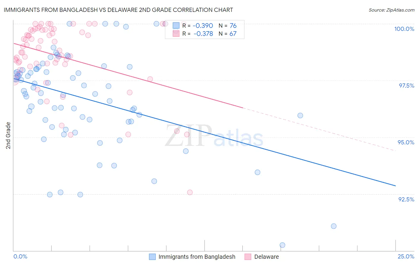 Immigrants from Bangladesh vs Delaware 2nd Grade