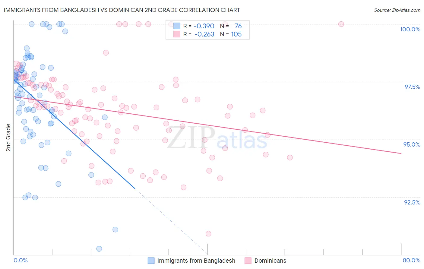 Immigrants from Bangladesh vs Dominican 2nd Grade