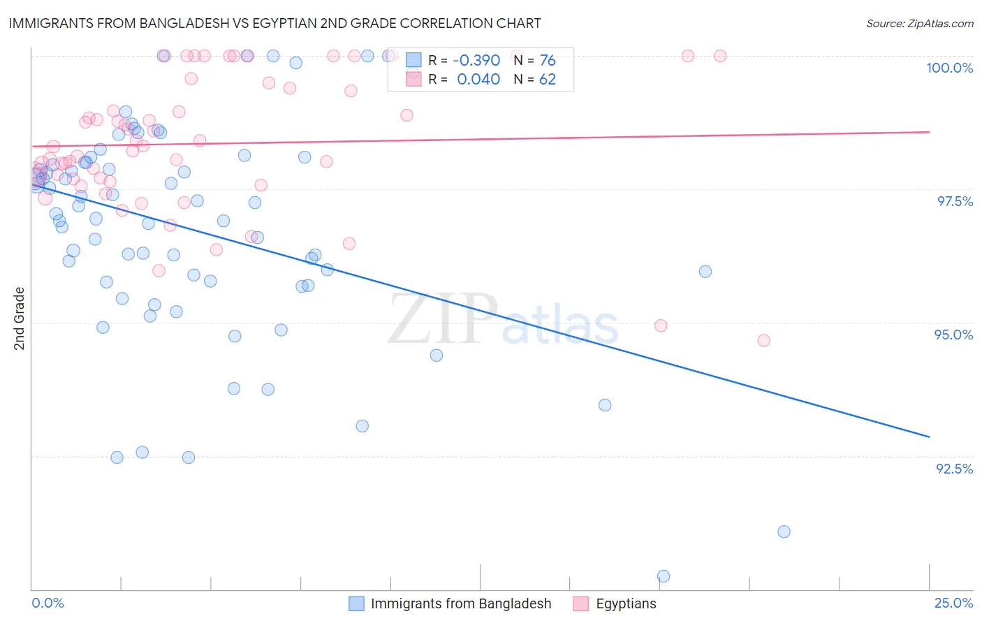 Immigrants from Bangladesh vs Egyptian 2nd Grade