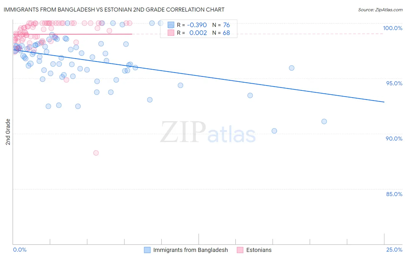 Immigrants from Bangladesh vs Estonian 2nd Grade