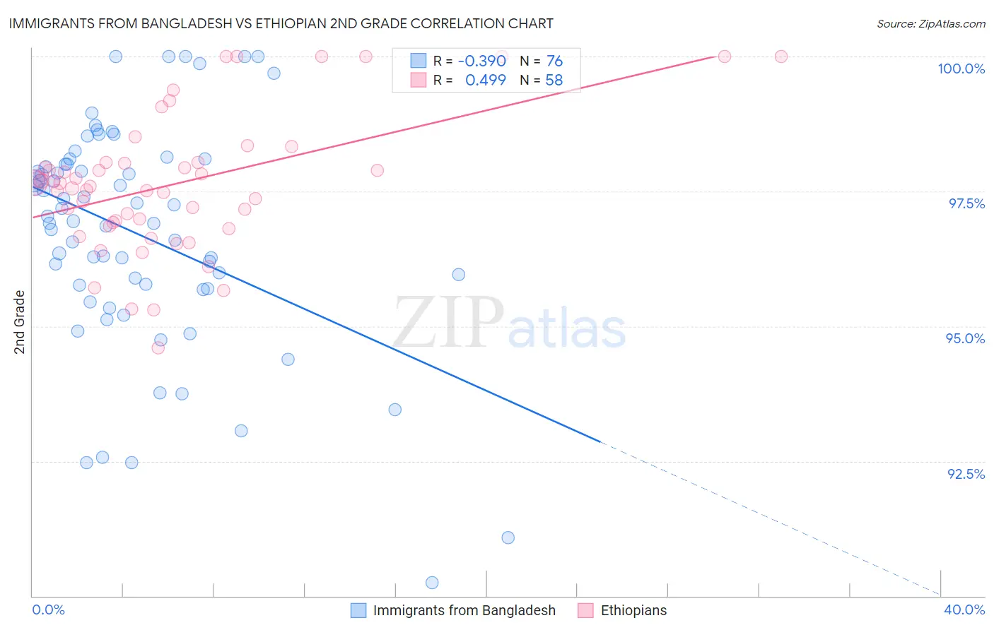 Immigrants from Bangladesh vs Ethiopian 2nd Grade