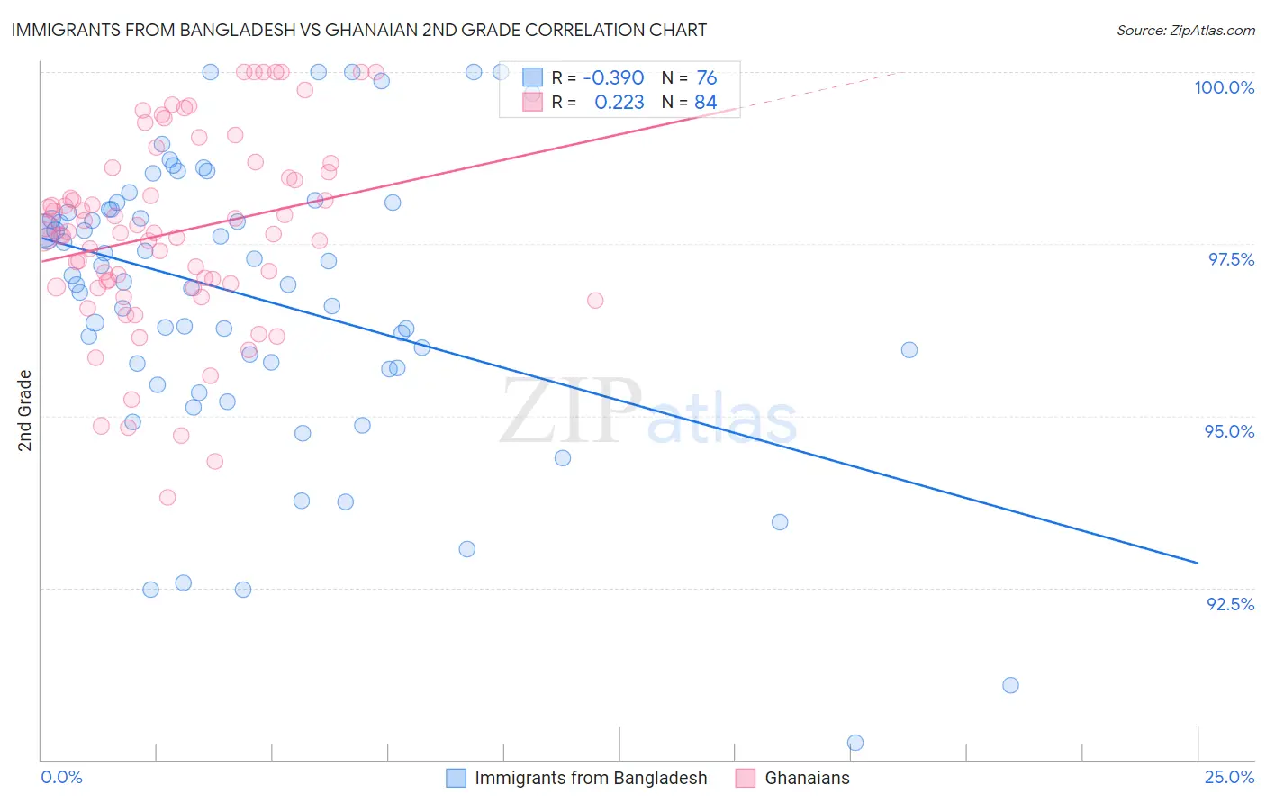 Immigrants from Bangladesh vs Ghanaian 2nd Grade