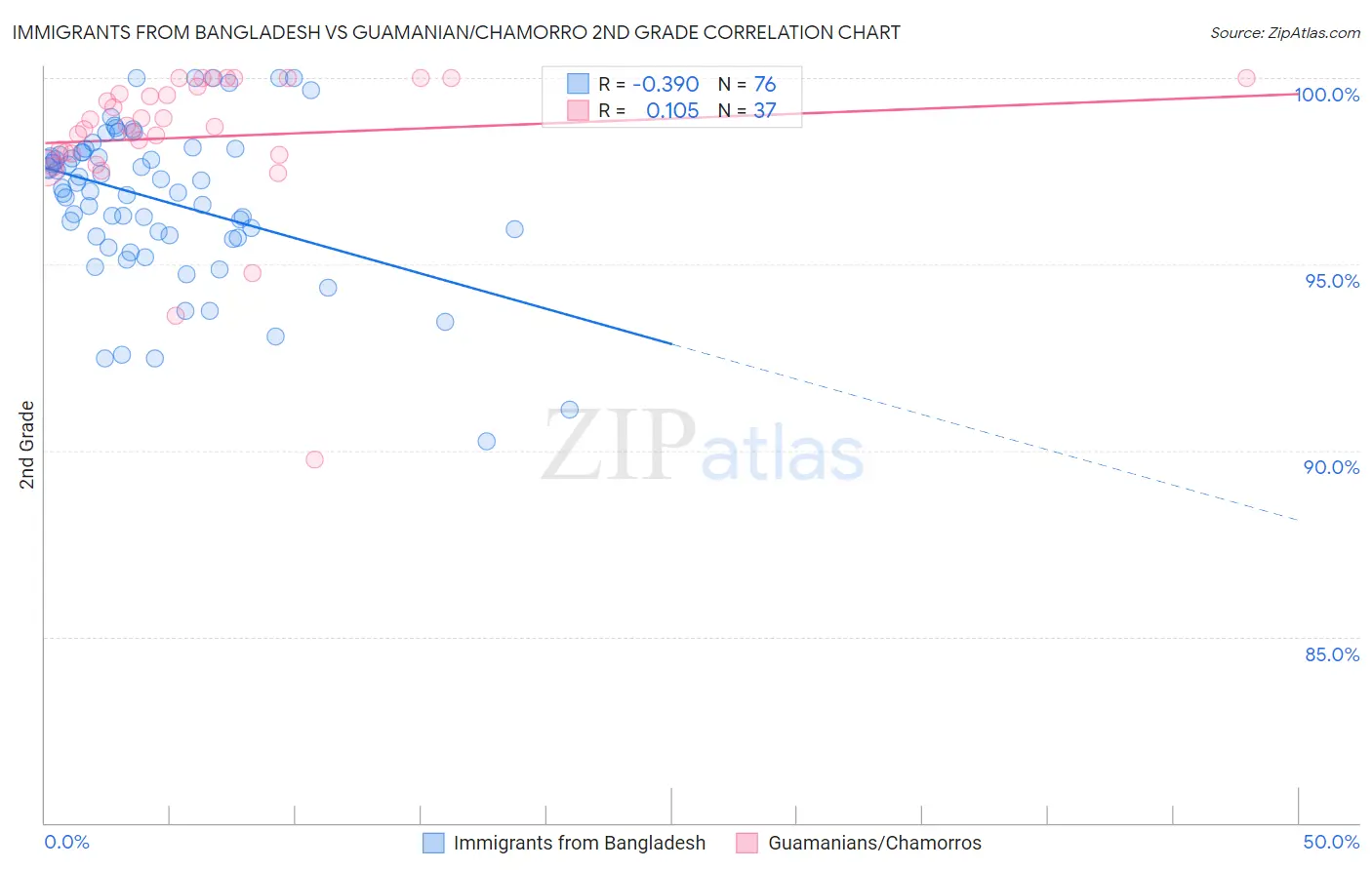 Immigrants from Bangladesh vs Guamanian/Chamorro 2nd Grade