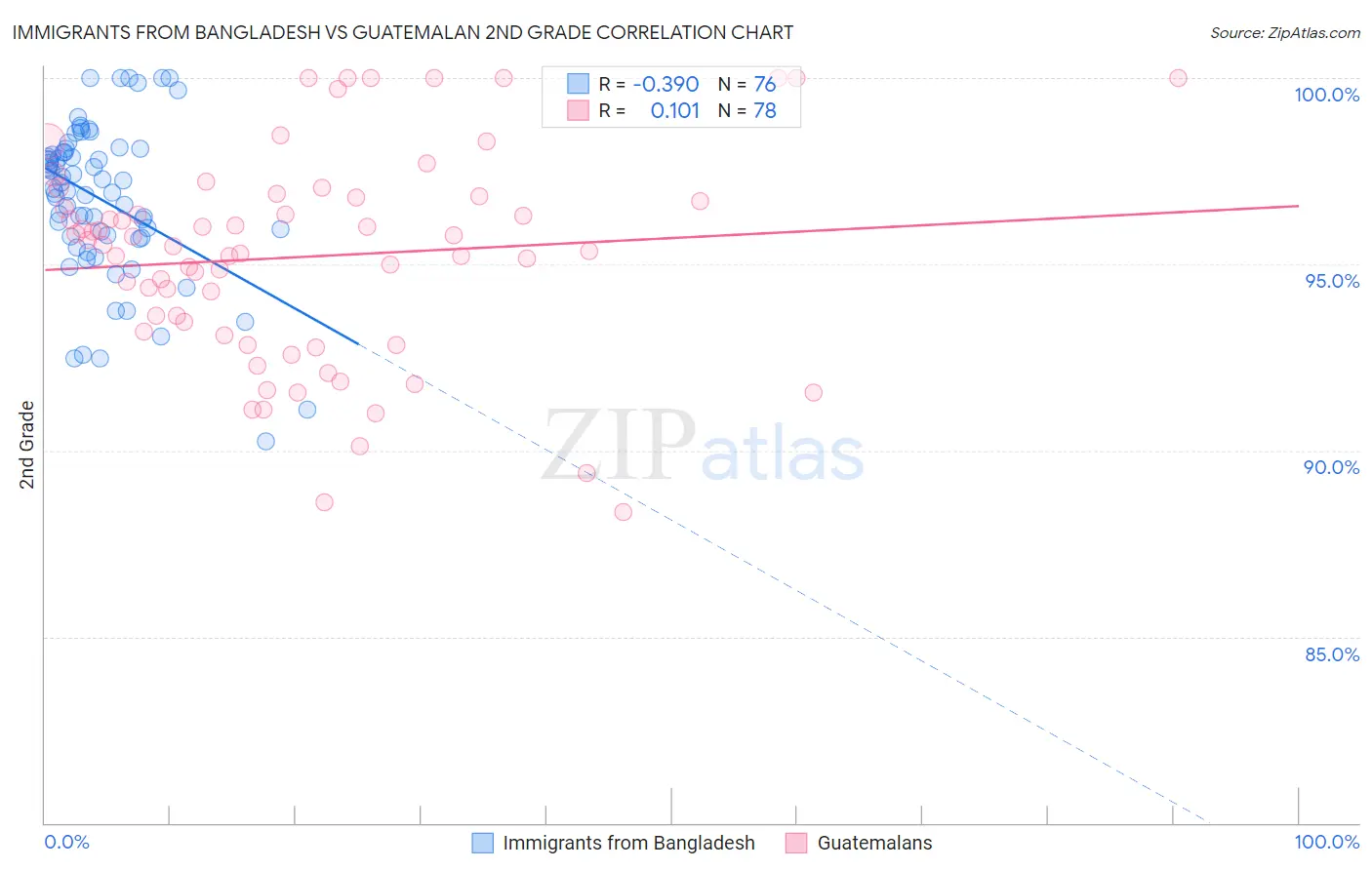 Immigrants from Bangladesh vs Guatemalan 2nd Grade