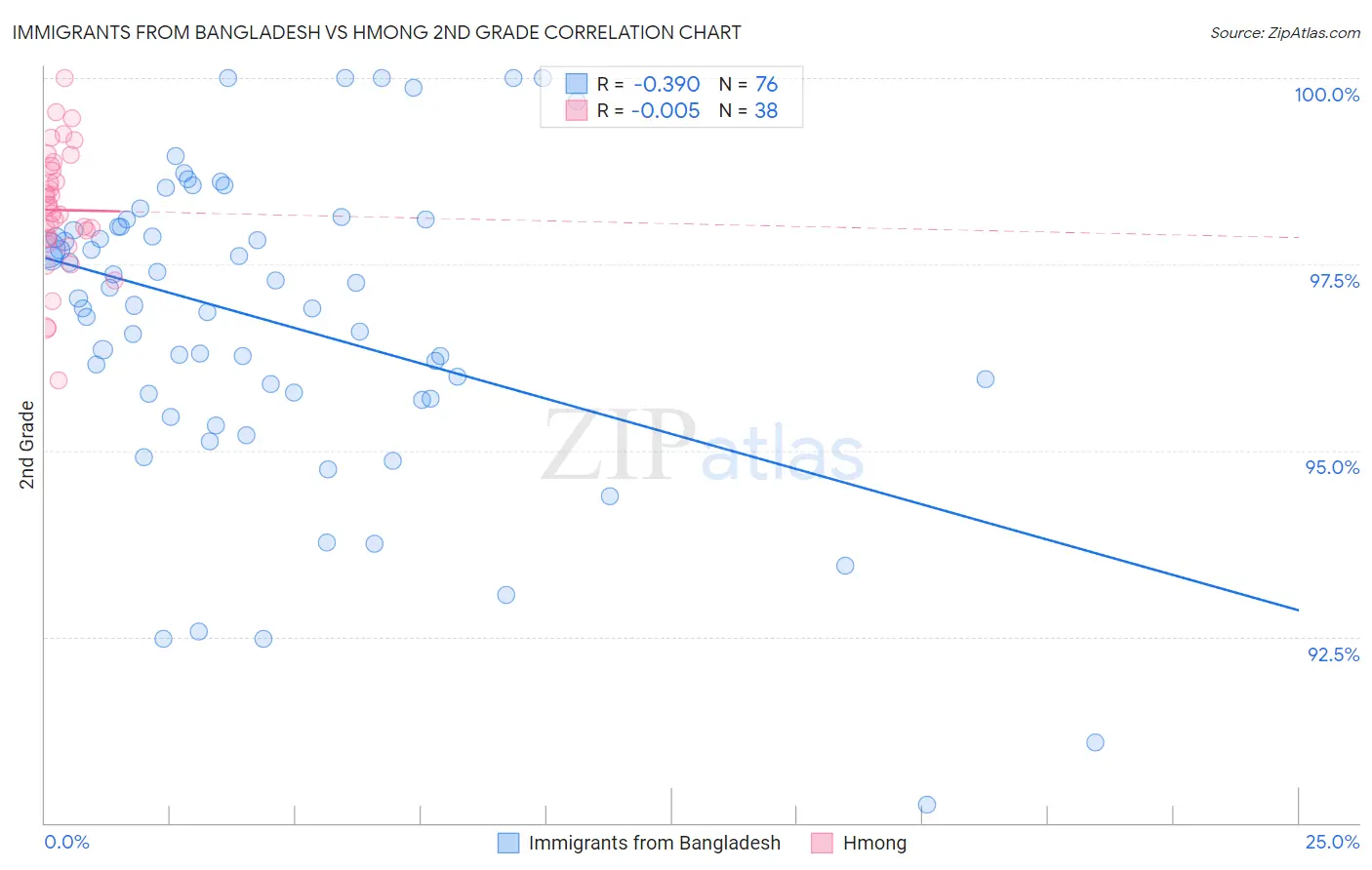 Immigrants from Bangladesh vs Hmong 2nd Grade