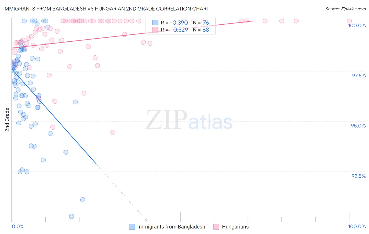 Immigrants from Bangladesh vs Hungarian 2nd Grade