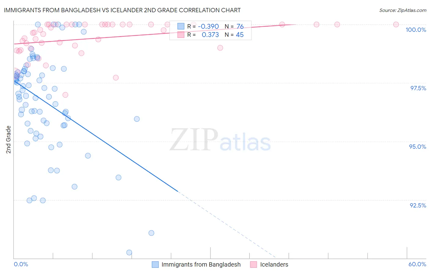 Immigrants from Bangladesh vs Icelander 2nd Grade