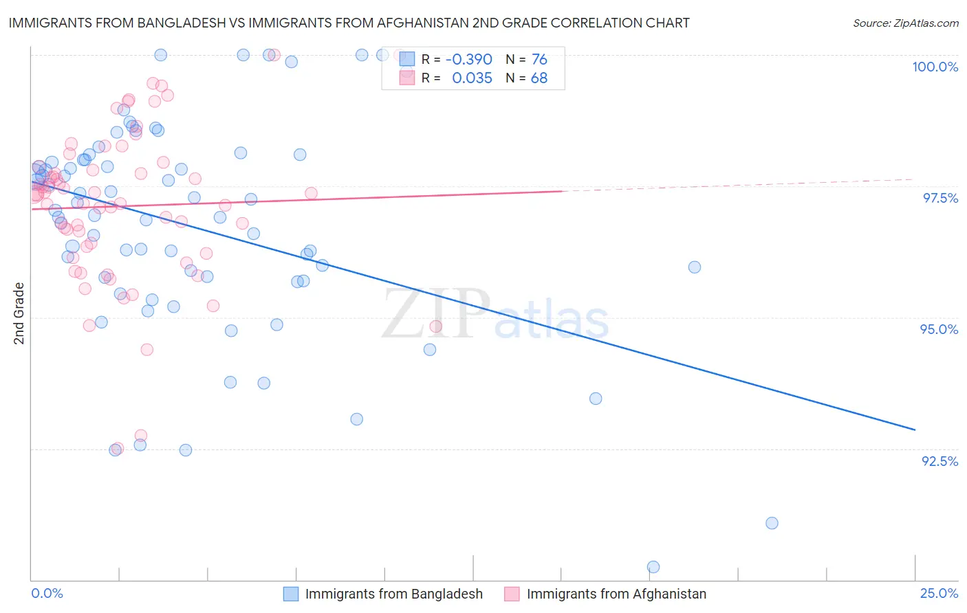 Immigrants from Bangladesh vs Immigrants from Afghanistan 2nd Grade