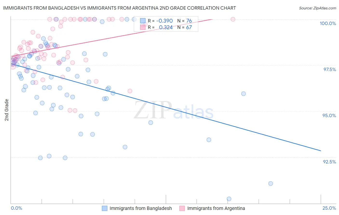 Immigrants from Bangladesh vs Immigrants from Argentina 2nd Grade