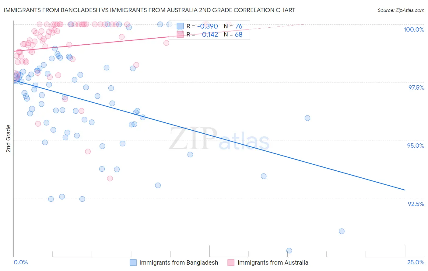 Immigrants from Bangladesh vs Immigrants from Australia 2nd Grade