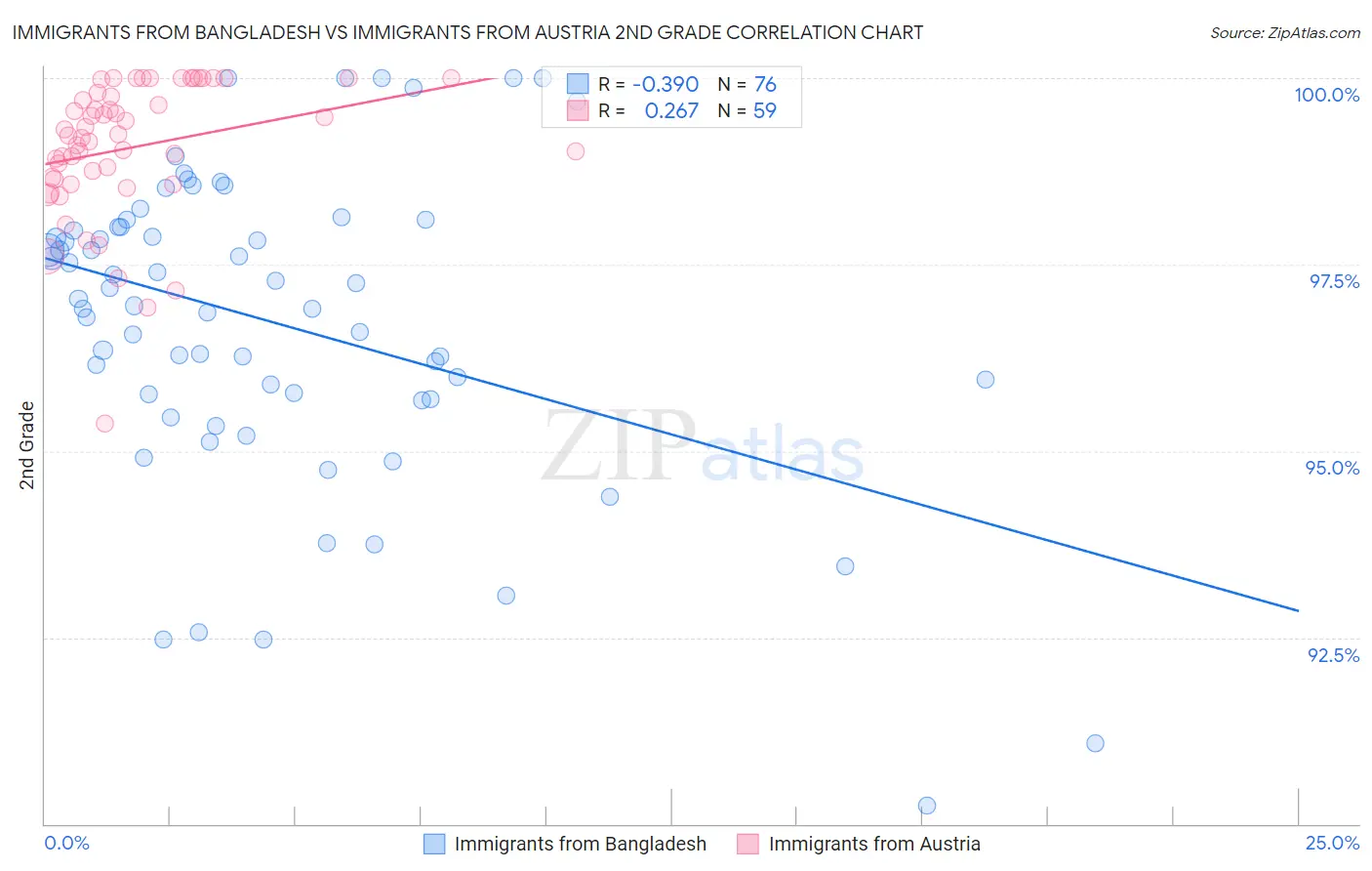 Immigrants from Bangladesh vs Immigrants from Austria 2nd Grade