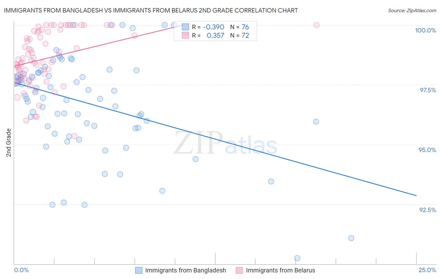 Immigrants from Bangladesh vs Immigrants from Belarus 2nd Grade