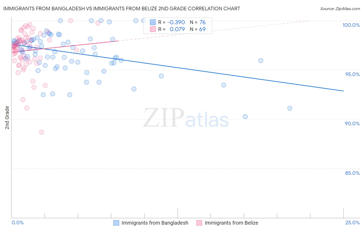 Immigrants from Bangladesh vs Immigrants from Belize 2nd Grade
