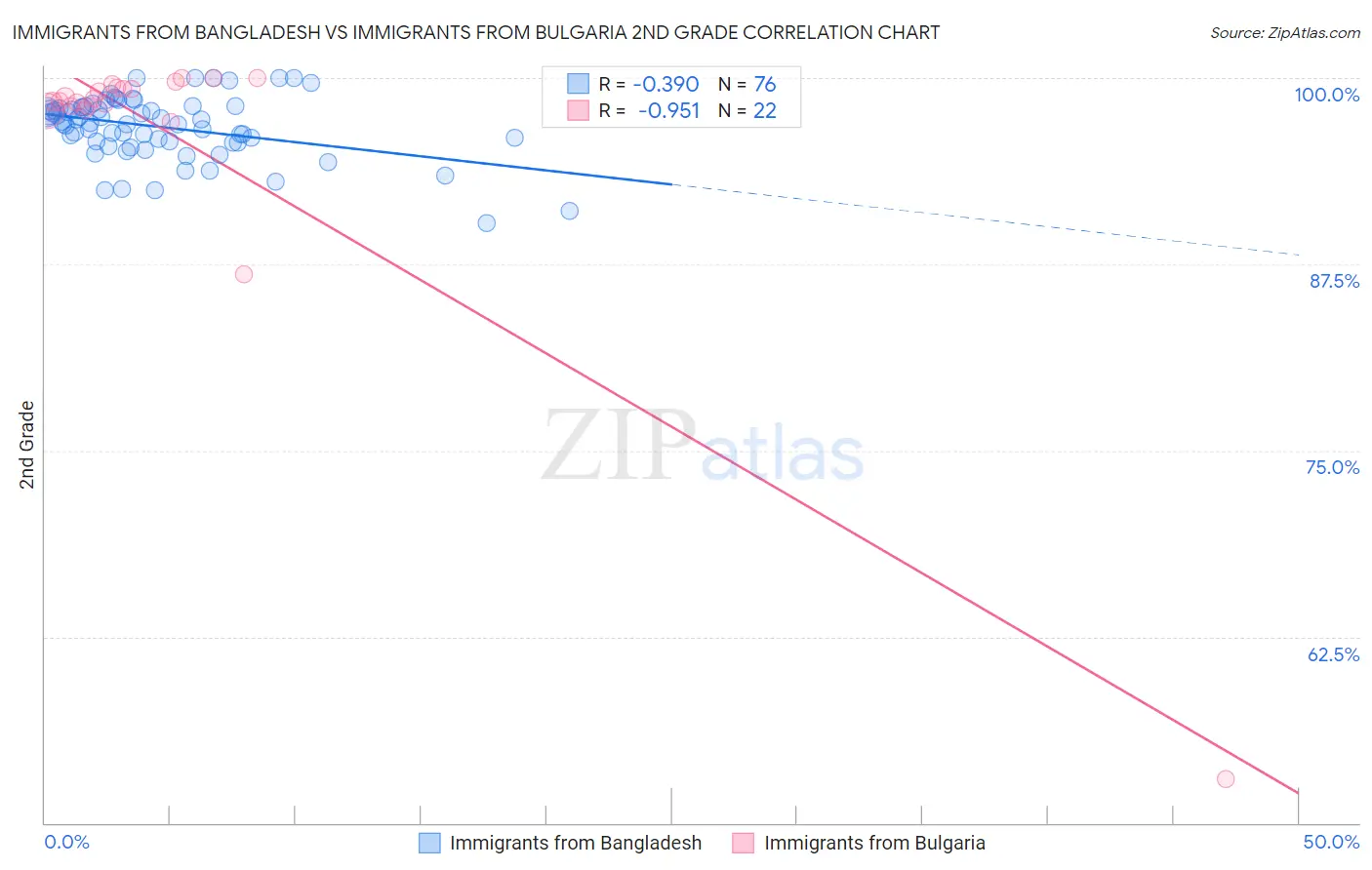 Immigrants from Bangladesh vs Immigrants from Bulgaria 2nd Grade