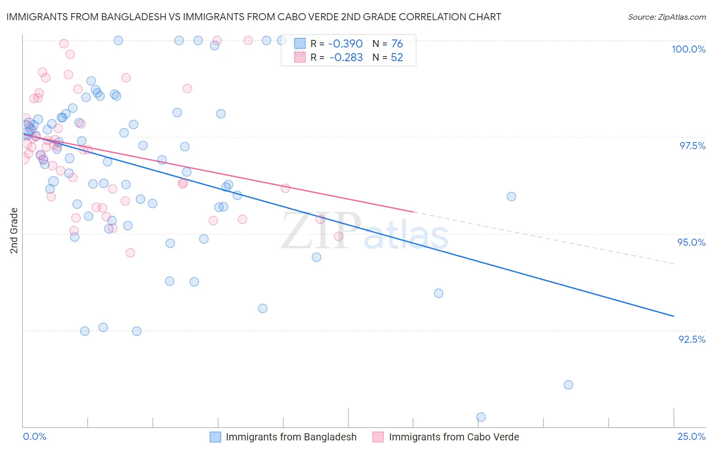 Immigrants from Bangladesh vs Immigrants from Cabo Verde 2nd Grade