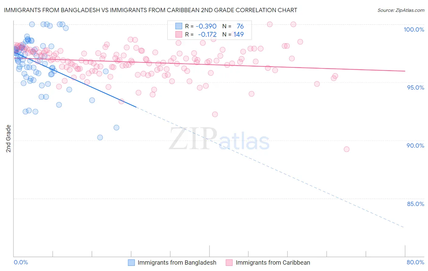 Immigrants from Bangladesh vs Immigrants from Caribbean 2nd Grade