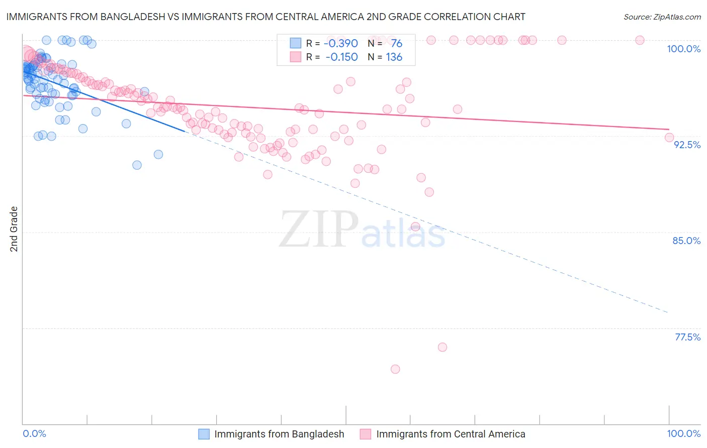 Immigrants from Bangladesh vs Immigrants from Central America 2nd Grade