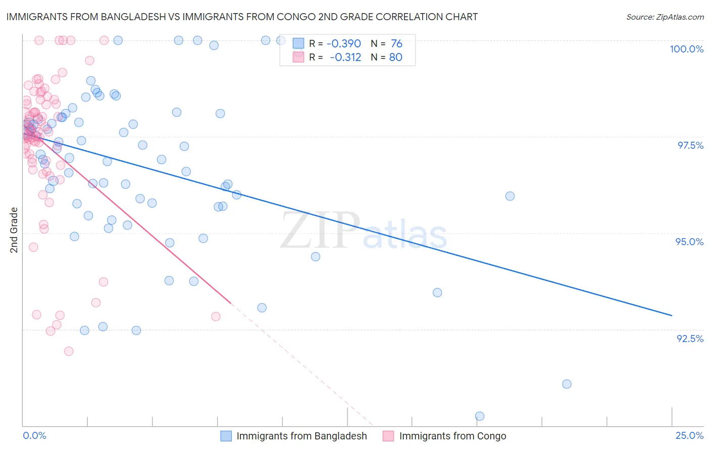 Immigrants from Bangladesh vs Immigrants from Congo 2nd Grade