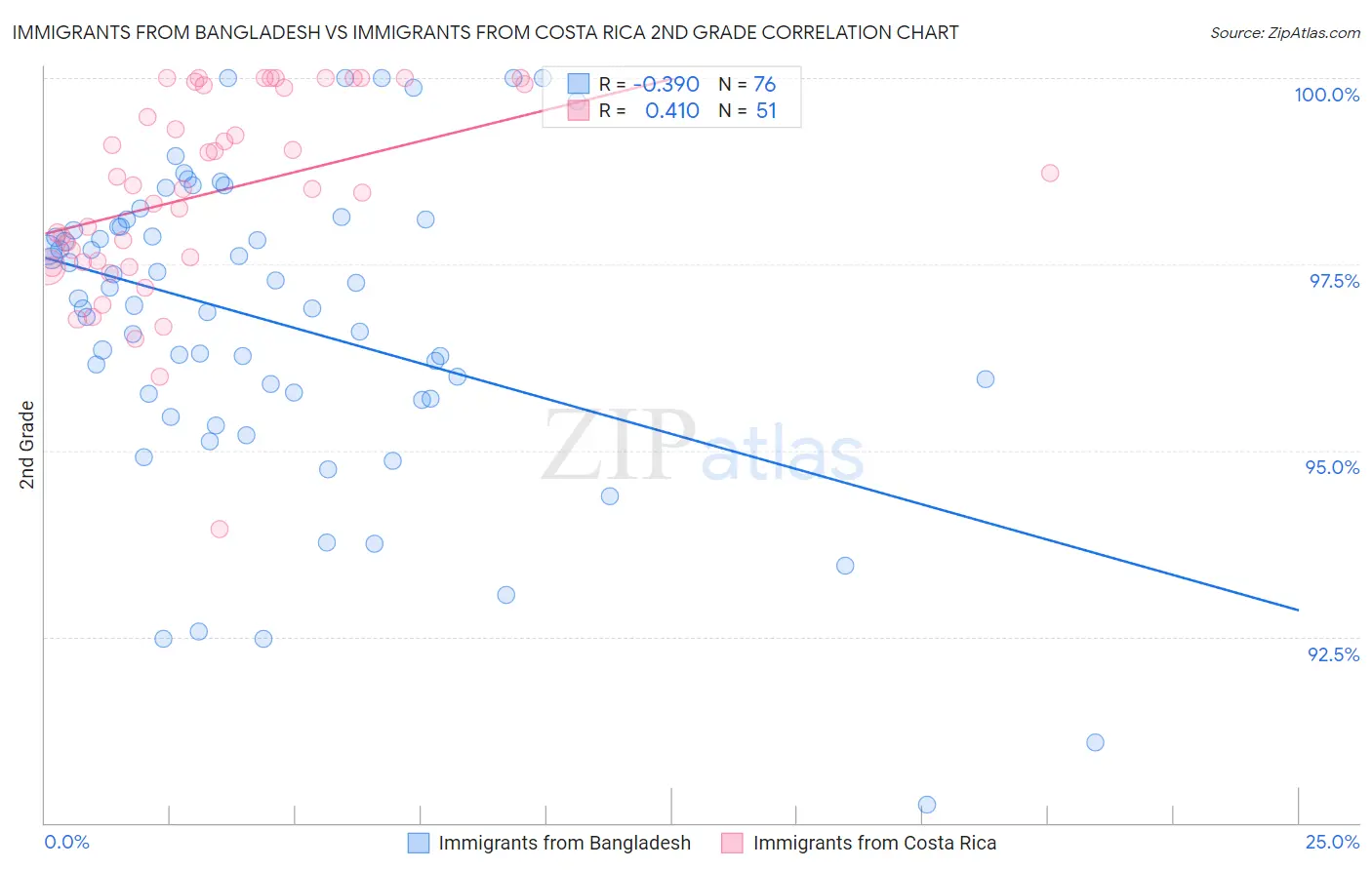 Immigrants from Bangladesh vs Immigrants from Costa Rica 2nd Grade