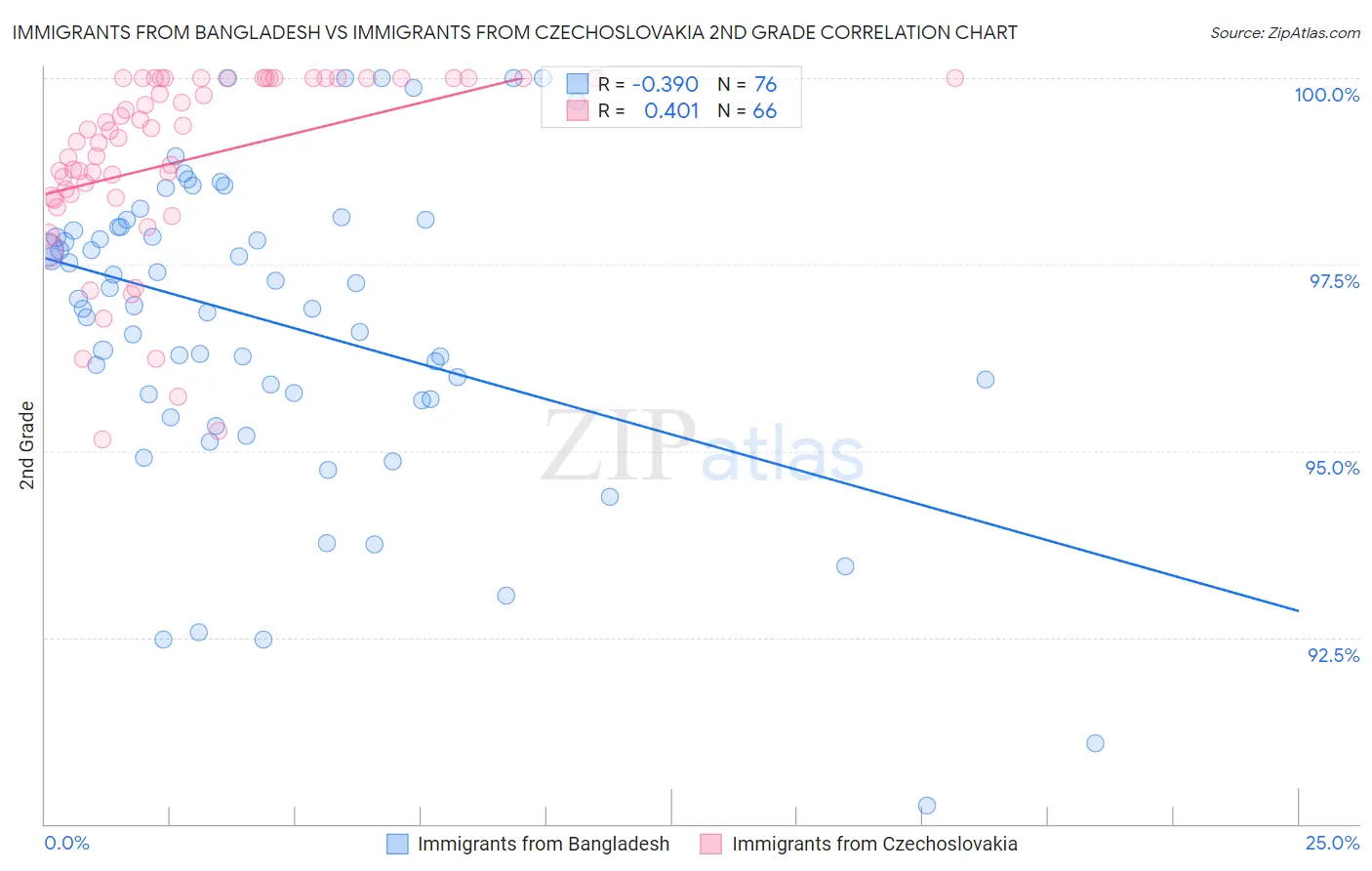 Immigrants from Bangladesh vs Immigrants from Czechoslovakia 2nd Grade