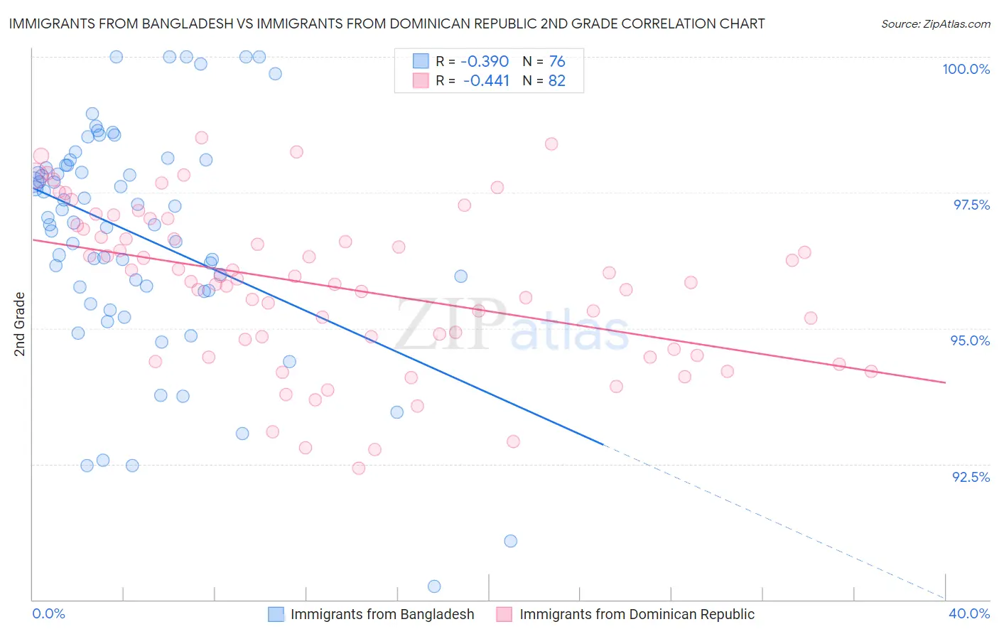 Immigrants from Bangladesh vs Immigrants from Dominican Republic 2nd Grade