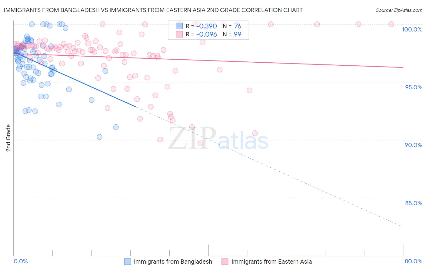 Immigrants from Bangladesh vs Immigrants from Eastern Asia 2nd Grade
