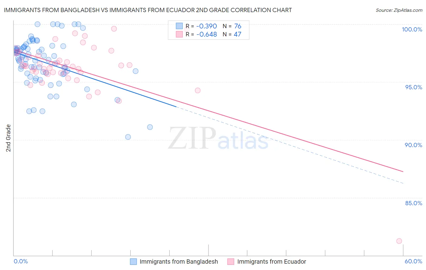 Immigrants from Bangladesh vs Immigrants from Ecuador 2nd Grade